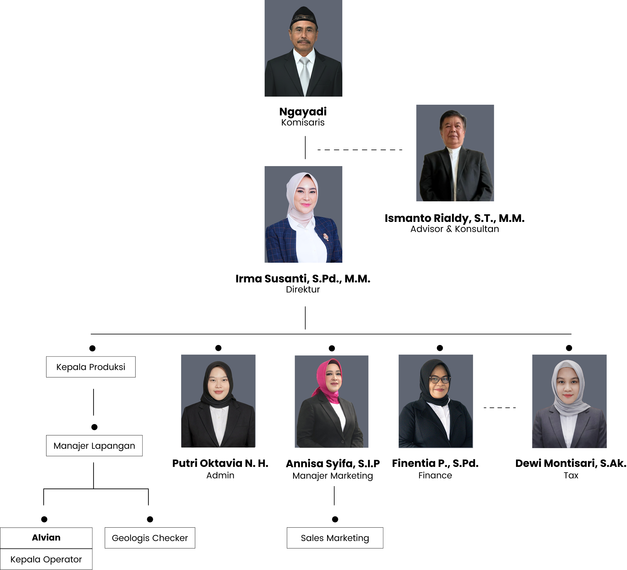 Struktur Manajemen PT Identix Energi Nusantara